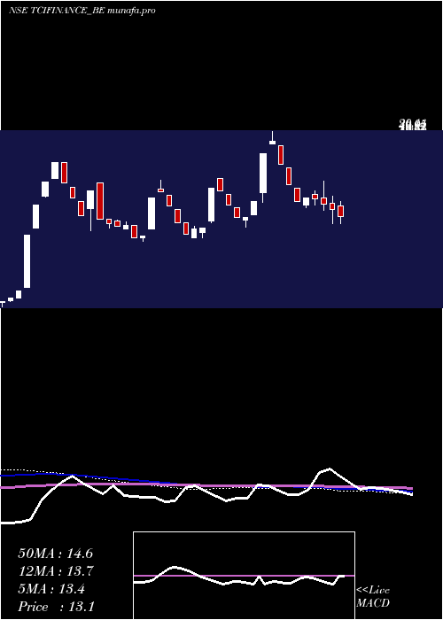  weekly chart TcifinanceltdRoll