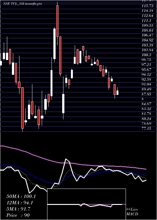 Daily chart ThaaiCasting