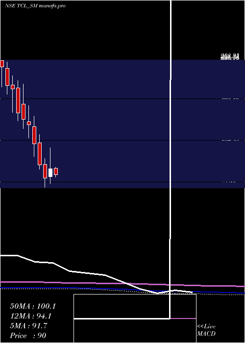monthly chart ThaaiCasting