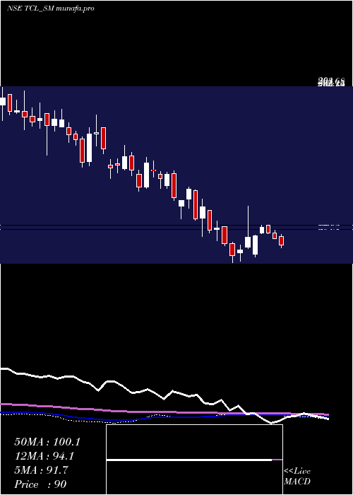 weekly chart ThaaiCasting