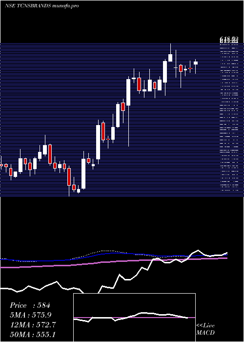  weekly chart TcnsClothing