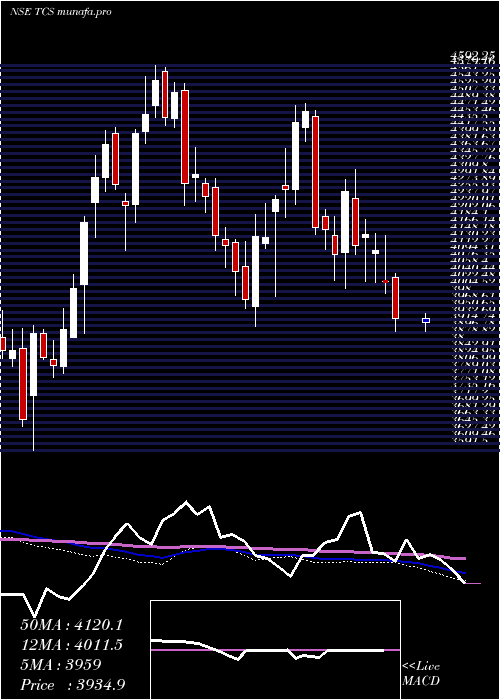  weekly chart TataConsultancy