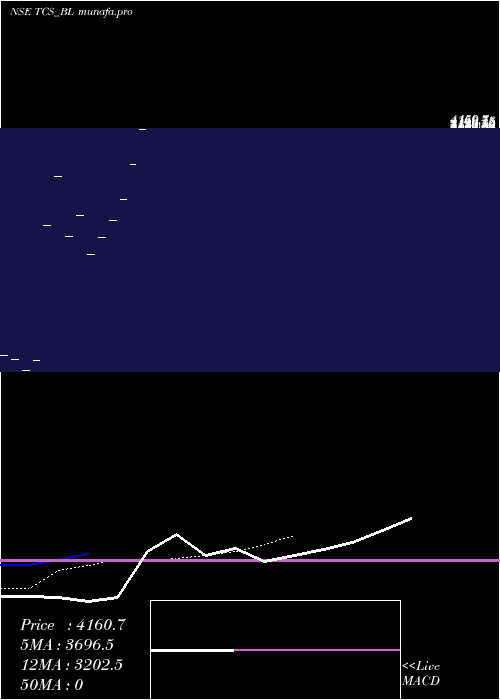  Daily chart TataConsultancy