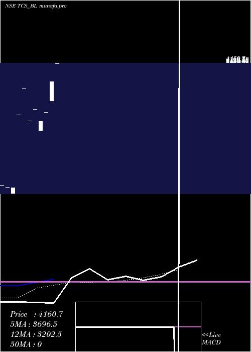  weekly chart TataConsultancy