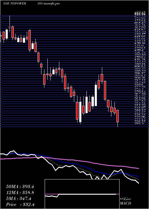  Daily chart TdPower