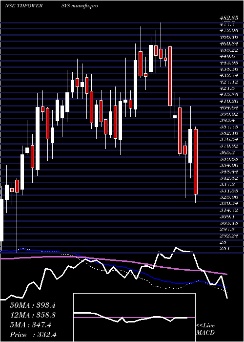  weekly chart TdPower