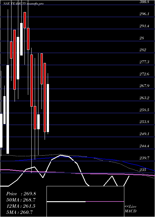 weekly chart TeamIndia