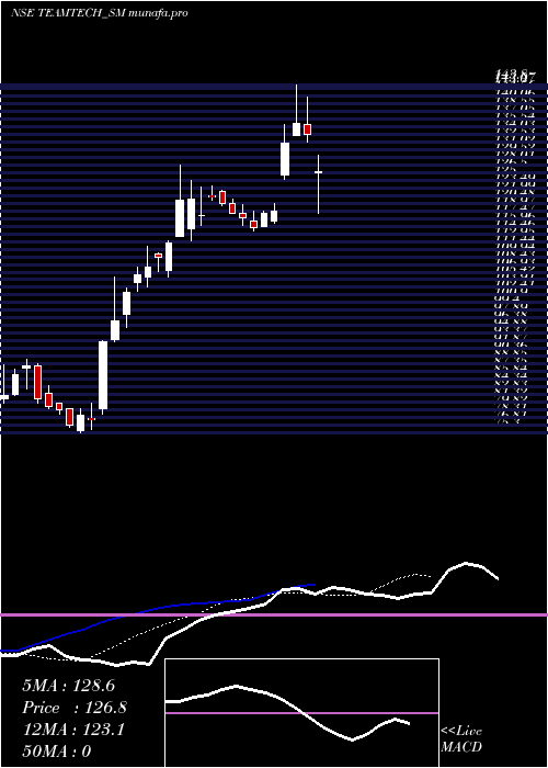  Daily chart TeamtechFormwork
