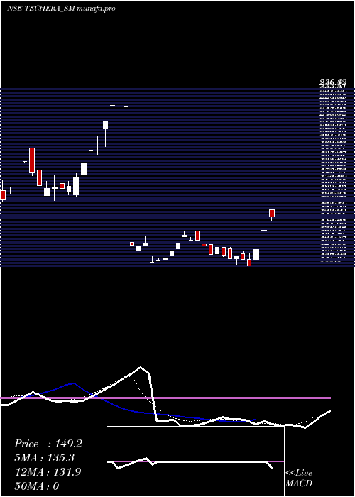 Daily chart TecheraEngineer