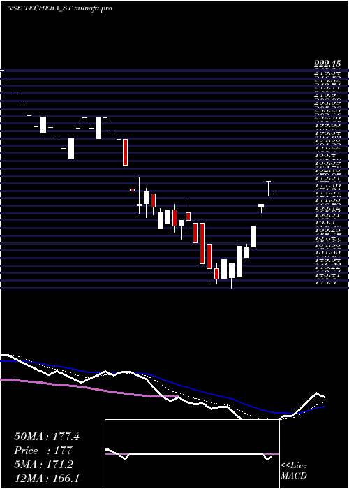  Daily chart TecheraEngineer