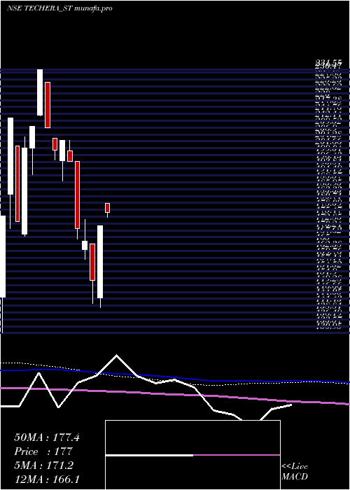  weekly chart TecheraEngineer