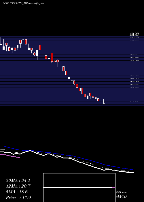 Daily chart TechindiaNirman