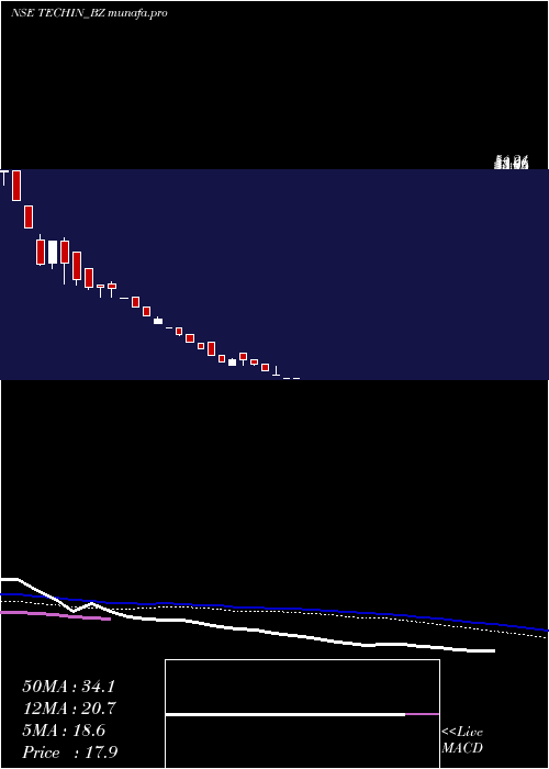 weekly chart TechindiaNirman