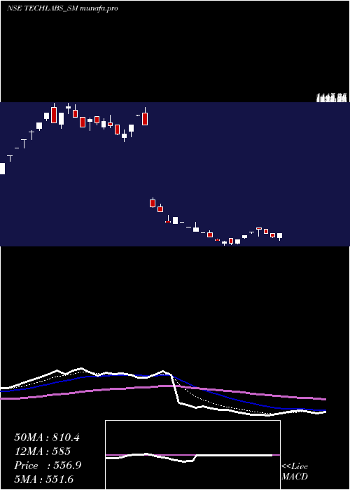 Daily chart TridentTechlabs