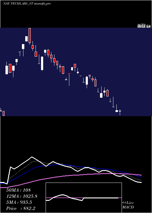  Daily chart TridentTechlabs