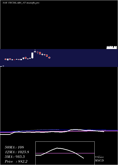  weekly chart TridentTechlabs