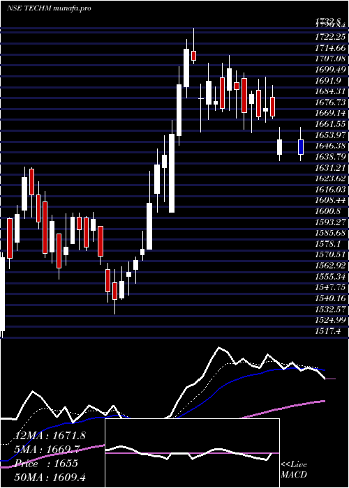  Daily chart TechMahindra