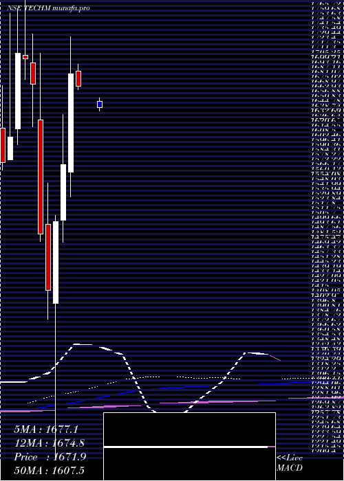  monthly chart TechMahindra