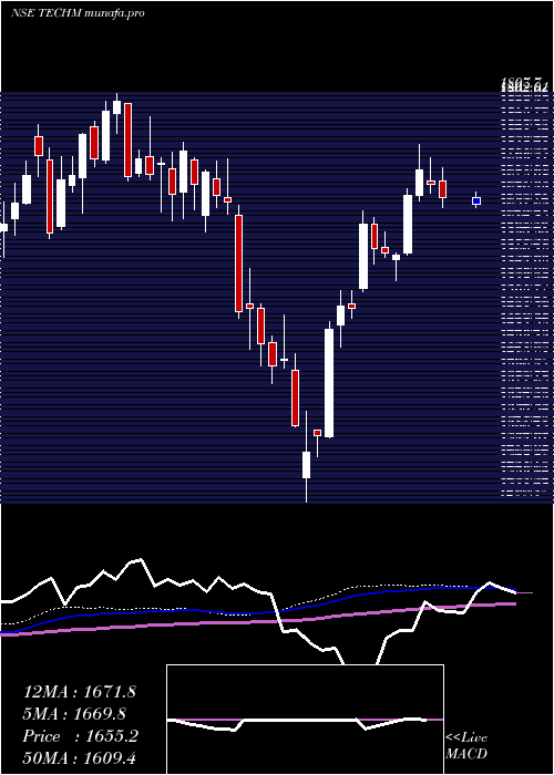  weekly chart TechMahindra
