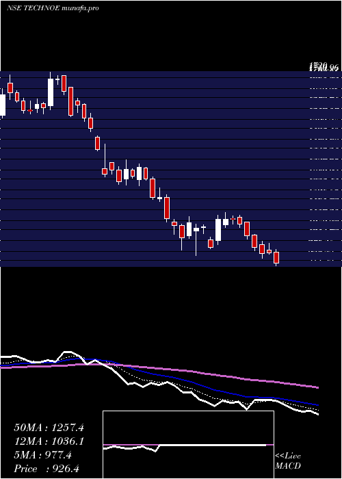  Daily chart TechnoElec