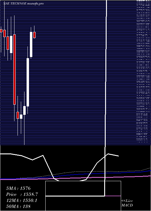  monthly chart TechnoElec