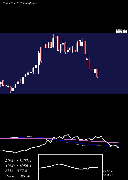  weekly chart TechnoElec