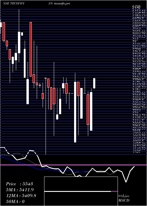  Daily chart TechnvisionVentures