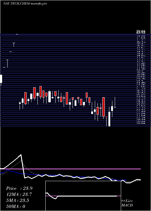  Daily chart TecilChemical