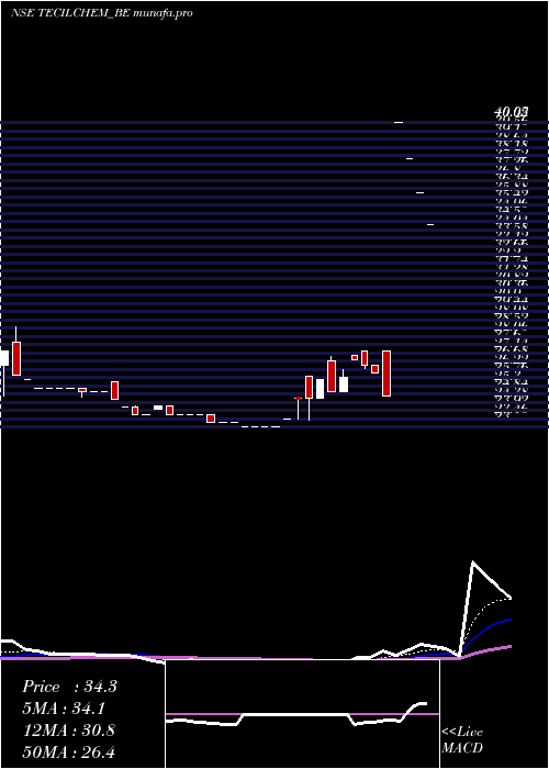 Daily chart TecilChemicals