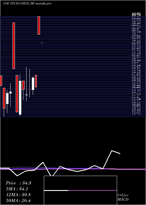 monthly chart TecilChemicals