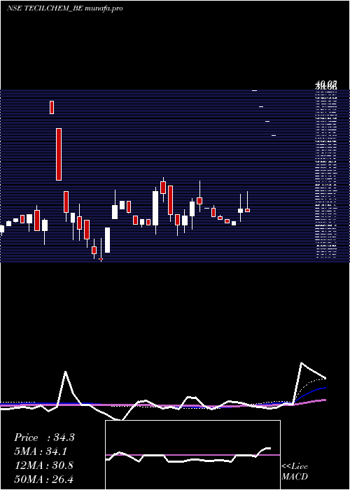 weekly chart TecilChemicals