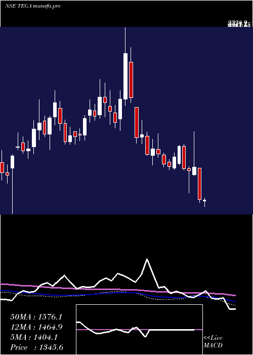  weekly chart TegaIndustries