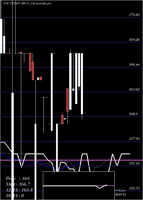Daily chart TejasCargo