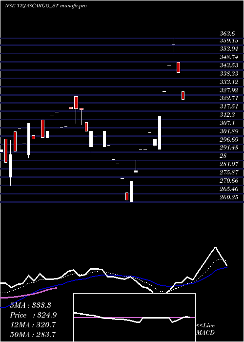 Daily chart TejasCargo