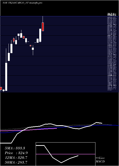 weekly chart TejasCargo