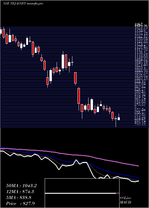  Daily chart TejasNetworks