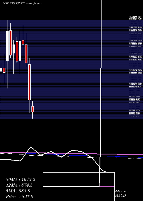  monthly chart TejasNetworks