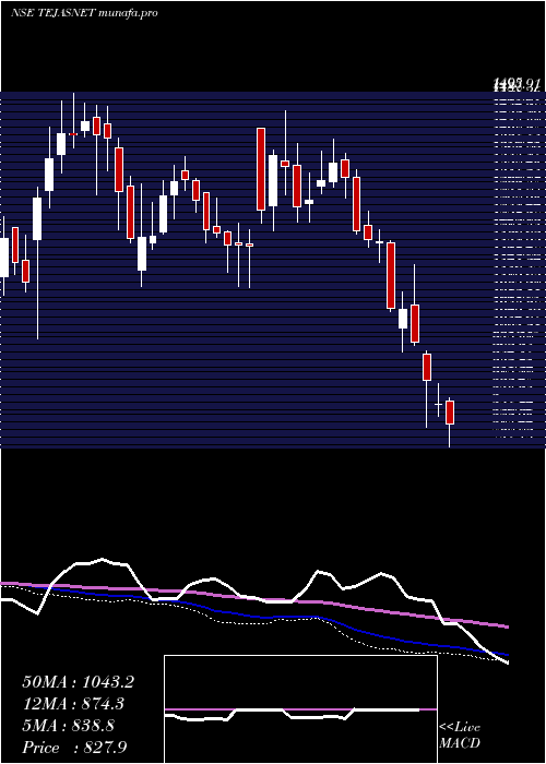  weekly chart TejasNetworks