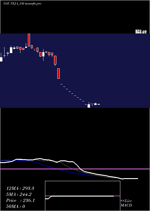  Daily chart TejaEngineering