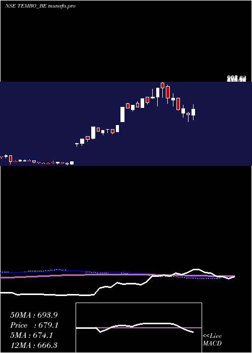  weekly chart TemboGlobal