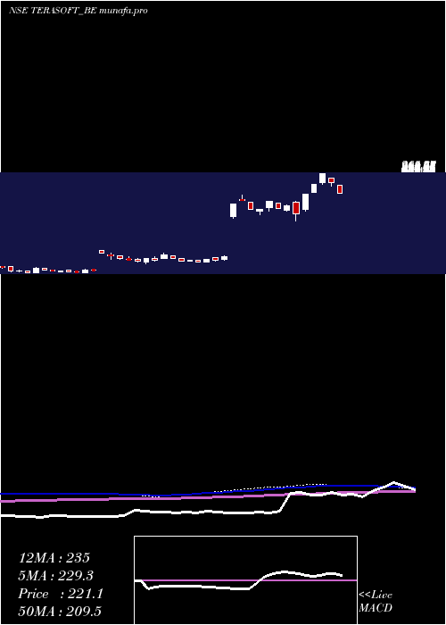  weekly chart TeraSoftware