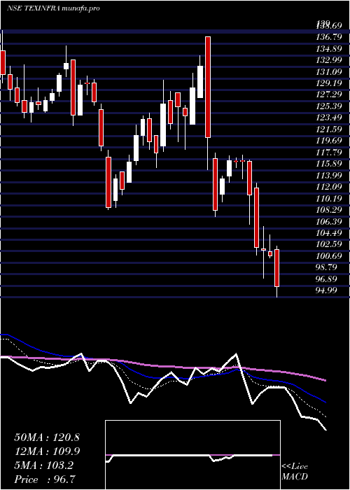  Daily chart TexmacoInfrastructure