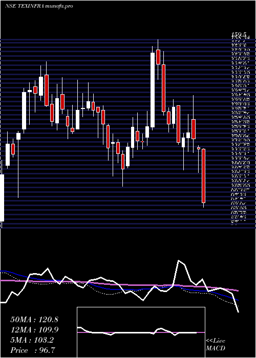  weekly chart TexmacoInfrastructure