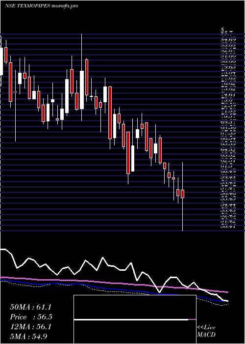  weekly chart TexmoPipes