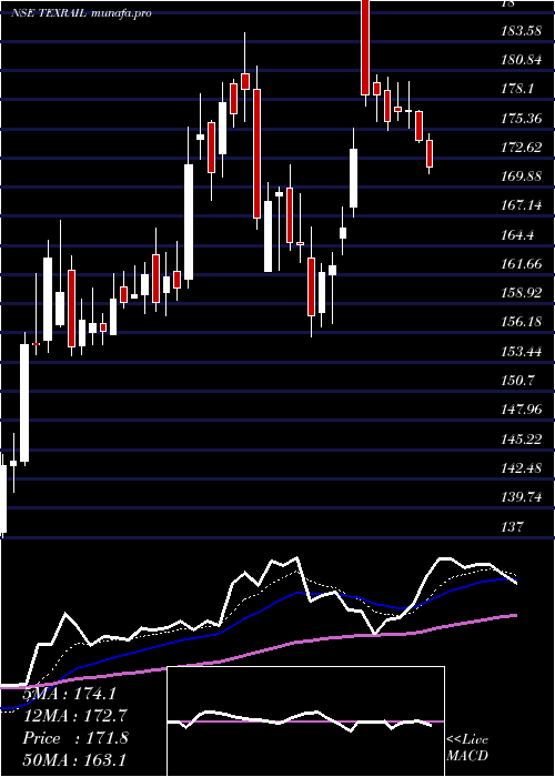  Daily chart TexmacoRail