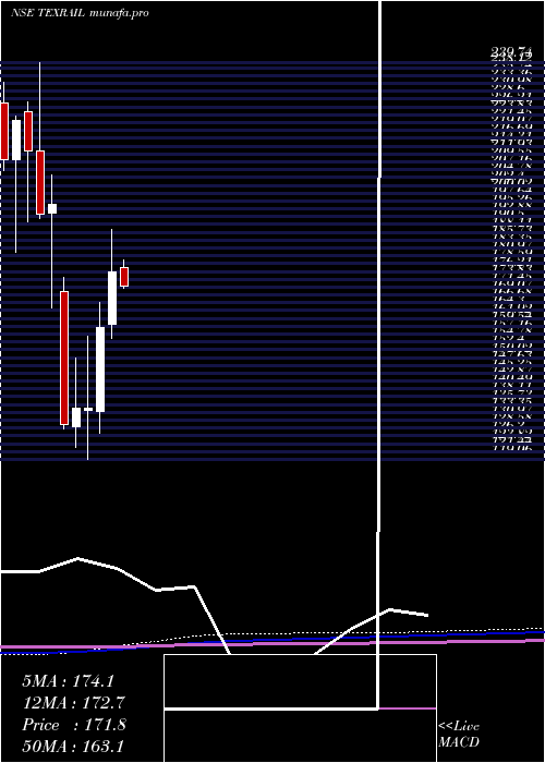 monthly chart TexmacoRail
