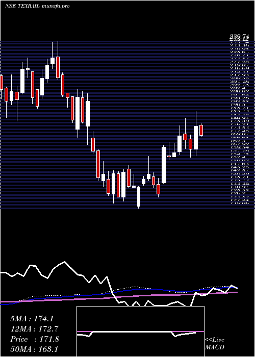 weekly chart TexmacoRail