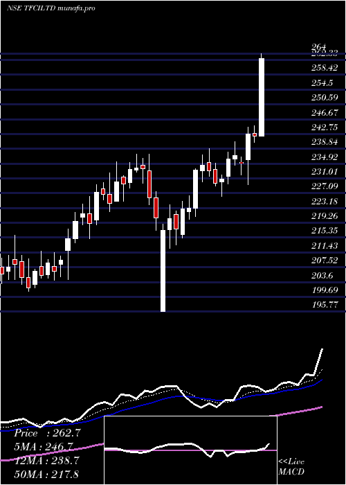 Daily chart TourismFinance