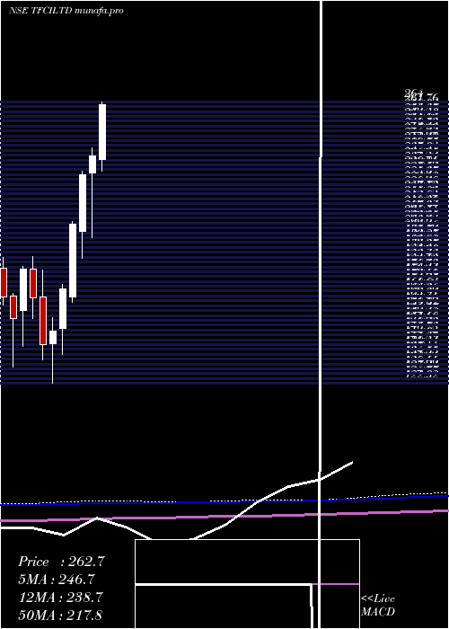 monthly chart TourismFinance