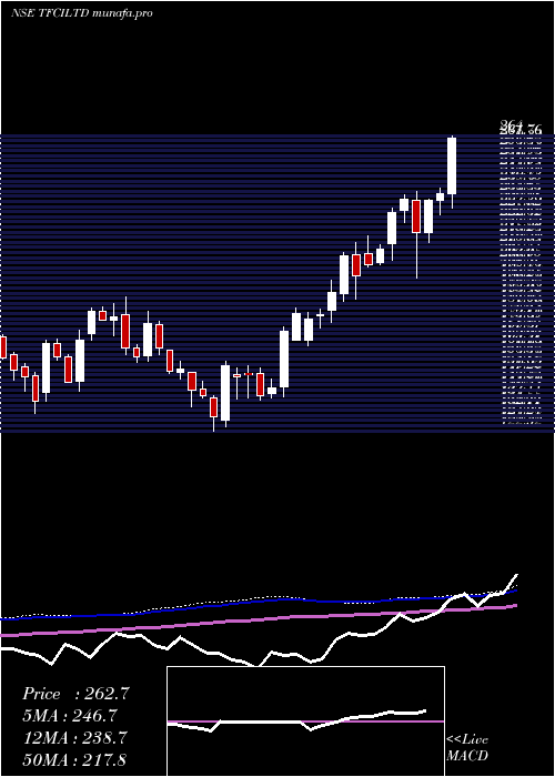 weekly chart TourismFinance